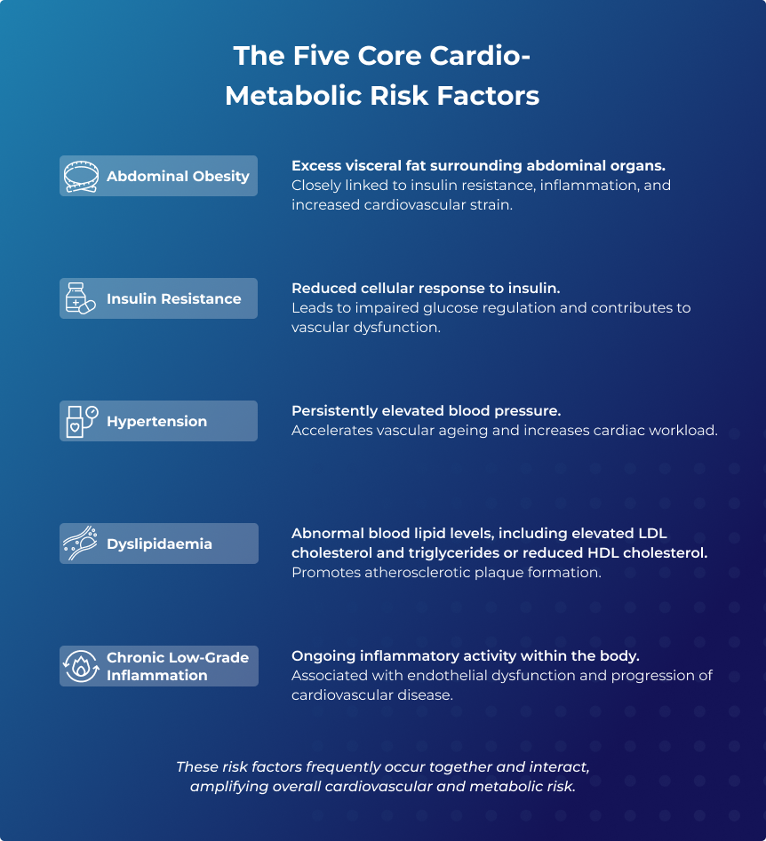 Cardio-Metabolic Risk Factors