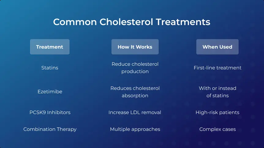 Medications Used to Treat High Cholesterol