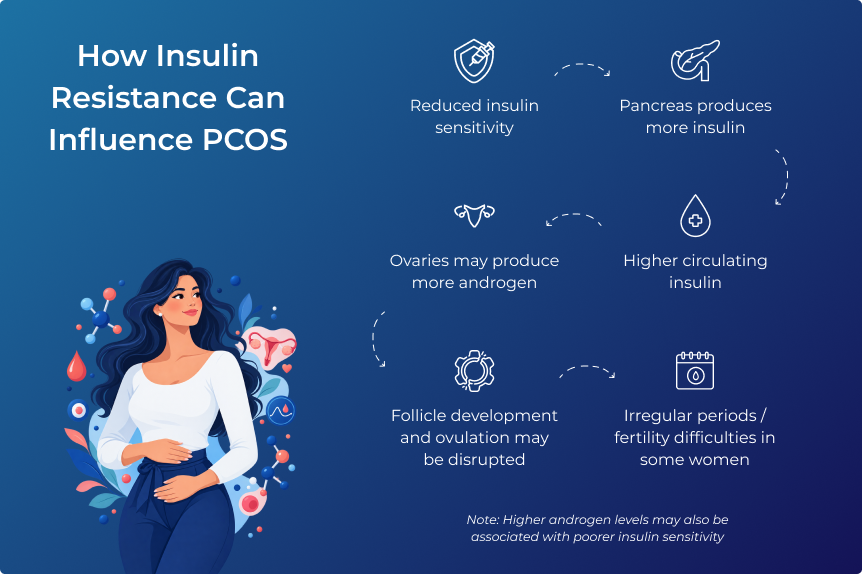 Why Are PMOS/PCOS and Insulin Resistance Connected