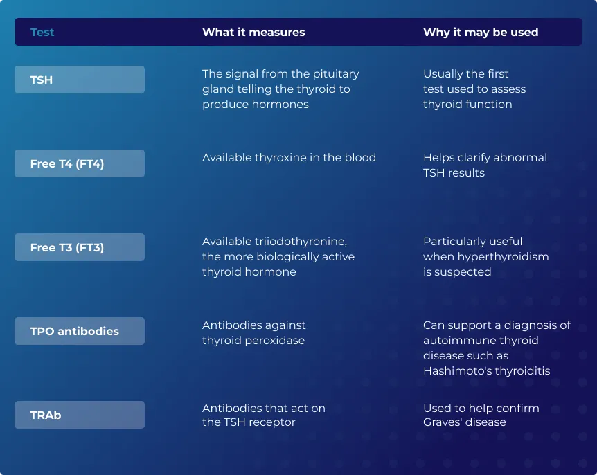 Thyroid Blood Tests at a Glance
